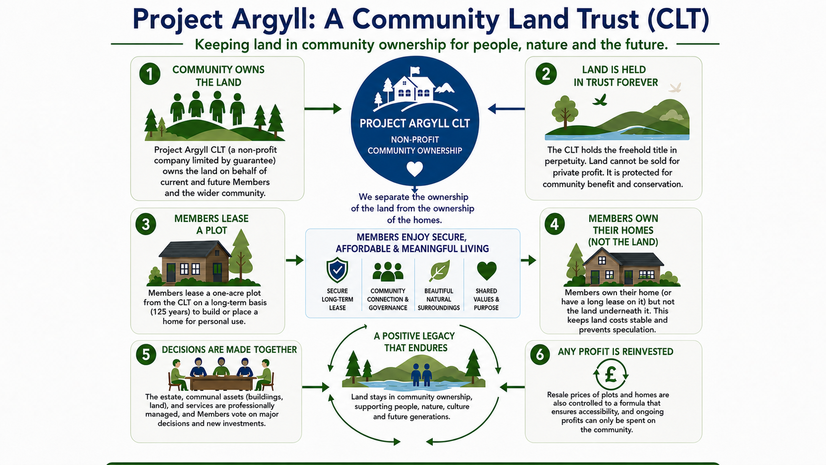 Diagram showing how Project Argyll applies community land trust principles to land, homes, governance, and reinvestment