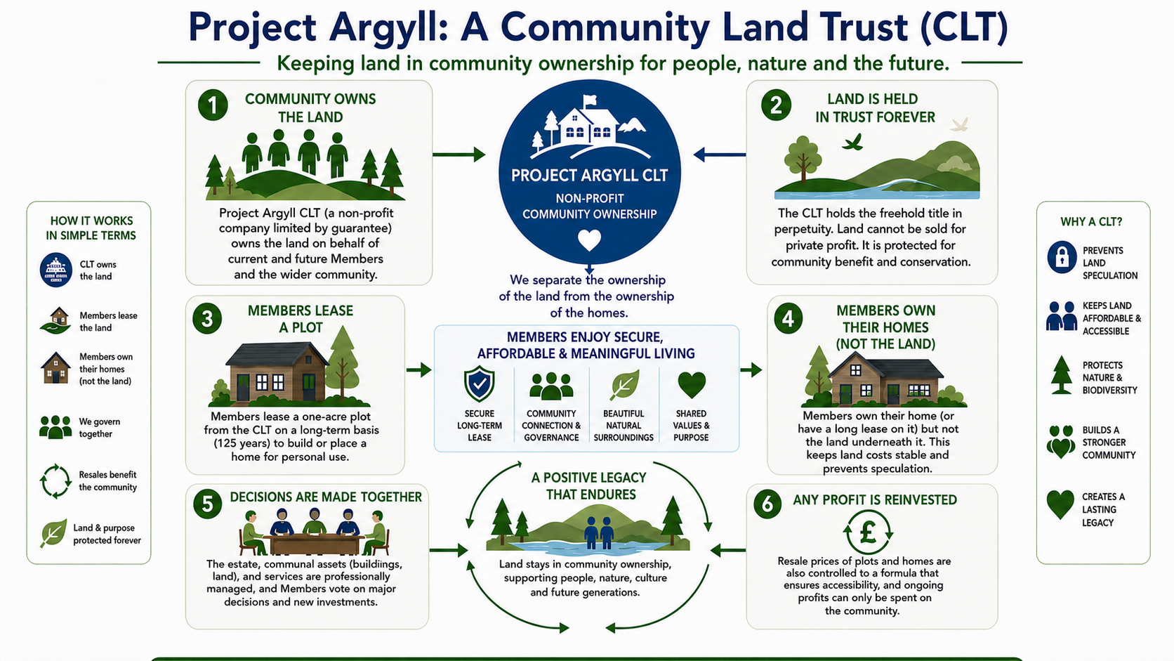 Diagram showing how Project Argyll applies community land trust principles to land, homes, governance, and reinvestment