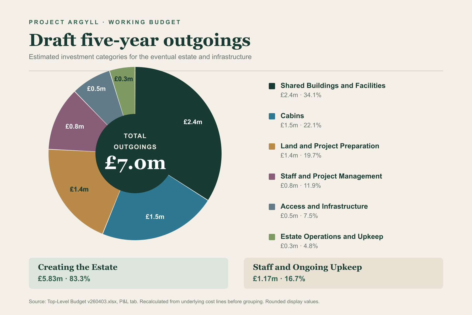 Project Argyll draft five-year budget shown as six investment categories in a doughnut chart