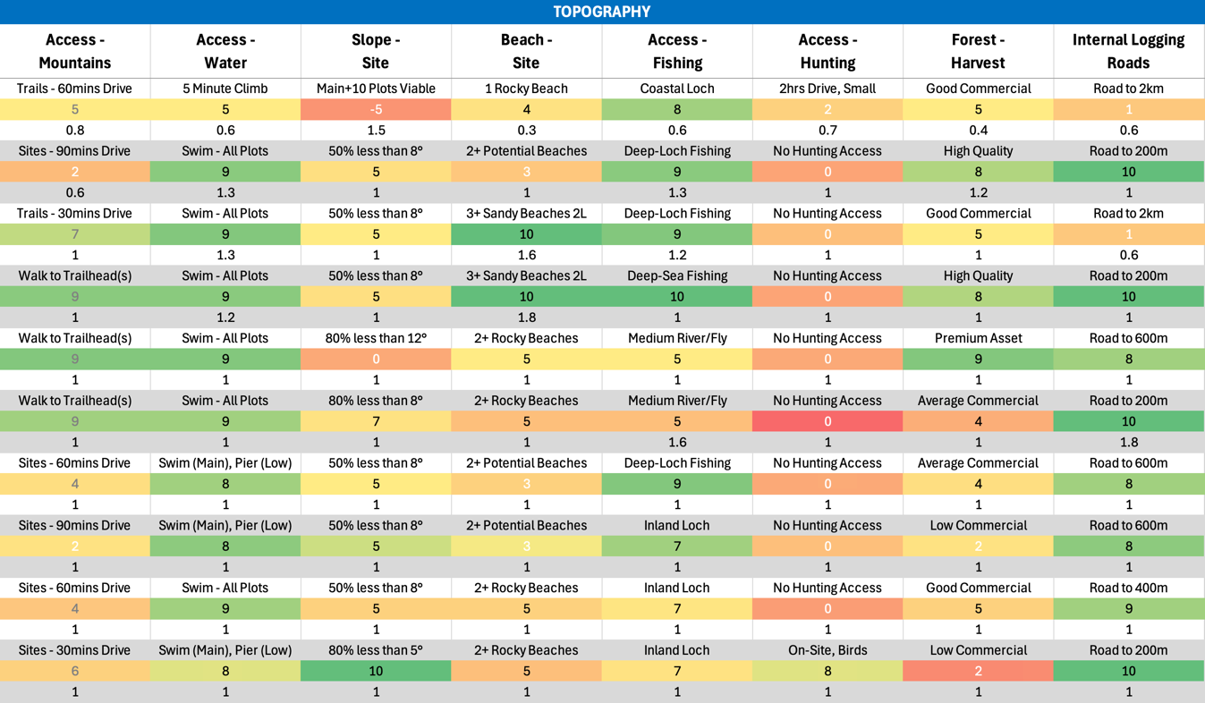 A multicolour Project Argyll spreadsheet comparing potential sites against weighted criteria